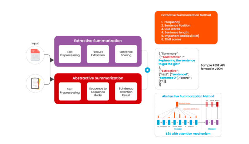 Automatic text summarization Flow