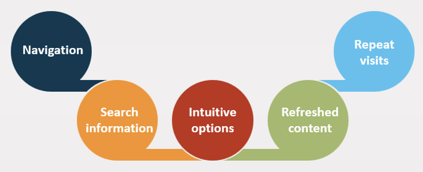 things that enhance the User Experience